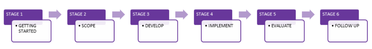 Process
