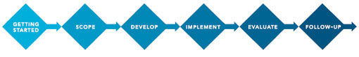 Six stages: Getting started, scope, develop, implement, evaluate, follow-up