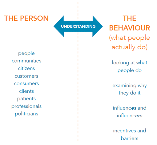 THE PERSON people communities citizens customers consumers clients patients professionals politicians THE BEHAVIOUR (what people actually do) looking at what people do examining why they do it influences and influencers incentives and barriers