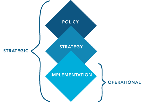 Estratégico: política, estratégia, implementação - operacional